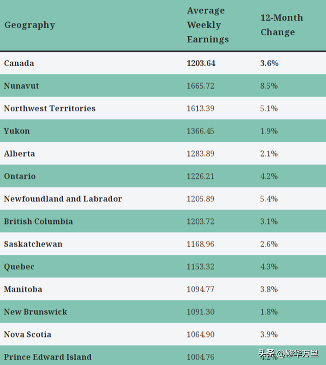 加拿大总计4000万人，普通人一个月的工资，到底有多少钱？-4.jpg
