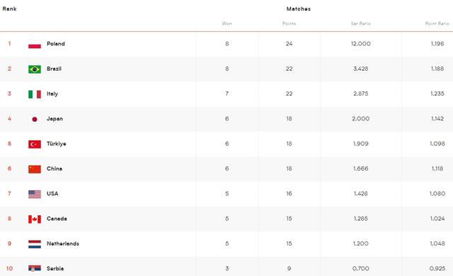 最新积分榜！一场3-1让加拿大基本无缘奥运，落后荷兰女排差距大-4.jpg