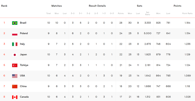 世联赛最新积分榜：日本2-3不敌加拿大仍第4，巴西10连胜稳居榜首-1.jpg