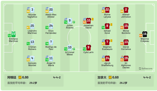 阿根廷2-0加拿大！评分：最高不是梅西，也不是阿尔瓦雷斯，意外-4.jpg