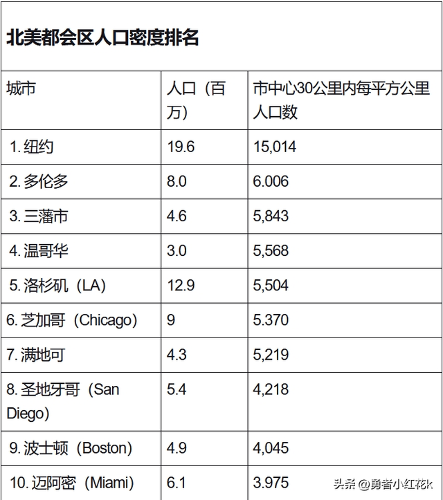 放榜！国土辽阔城市密度却超惊人 多伦多列北美第二 温哥华居第四-3.jpg