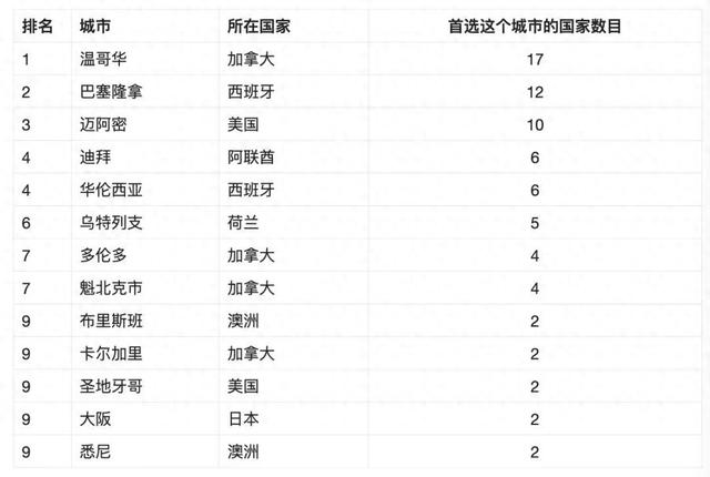 加拿大移民评价篇l全球十大最佳移民城市出炉！加拿大独占4席-1.jpg