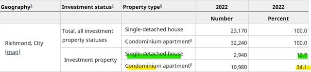 温哥华的公寓超四成为投资者拥有，略高于多伦多！-2.jpg