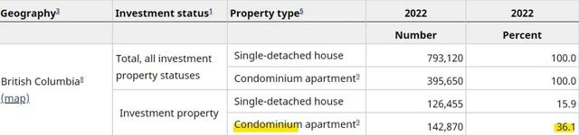 温哥华的公寓超四成为投资者拥有，略高于多伦多！-4.jpg