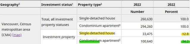 温哥华的公寓超四成为投资者拥有，略高于多伦多！-3.jpg