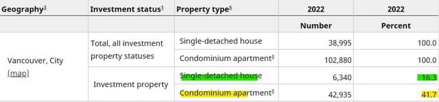 温哥华的公寓超四成为投资者拥有，略高于多伦多！-5.jpg