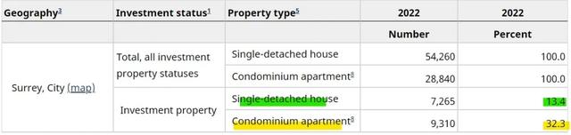 温哥华的公寓超四成为投资者拥有，略高于多伦多！-7.jpg