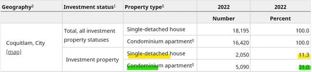 温哥华的公寓超四成为投资者拥有，略高于多伦多！-9.jpg