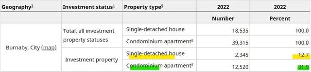 温哥华的公寓超四成为投资者拥有，略高于多伦多！-8.jpg