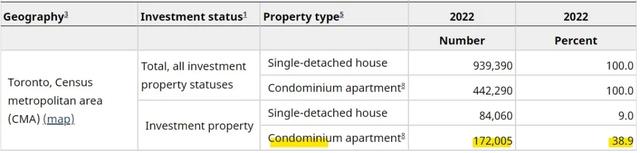 温哥华的公寓超四成为投资者拥有，略高于多伦多！-11.jpg