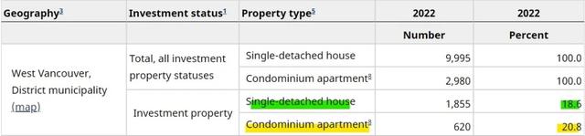 温哥华的公寓超四成为投资者拥有，略高于多伦多！-10.jpg