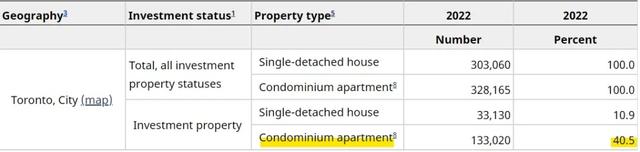 温哥华的公寓超四成为投资者拥有，略高于多伦多！-12.jpg