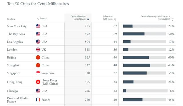 全球亿万富豪最多的城市温哥华榜上有名！北京上海分列五六-2.jpg