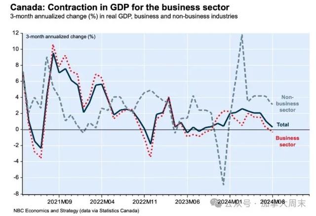 加拿大GDP零增长，人均GDP降幅创非衰退期之最-2.jpg