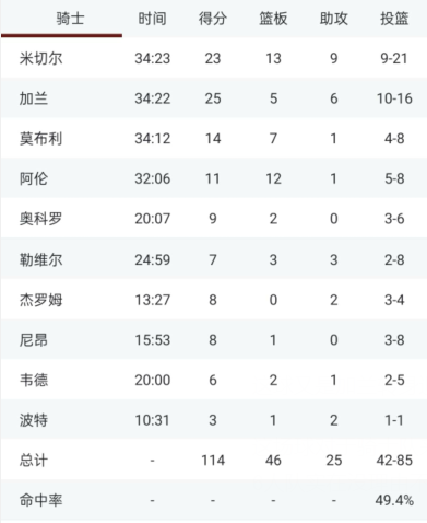 恩比德只打一场后又休息，米切尔23+13+9，骑士114-106轻取76人队-4.jpg