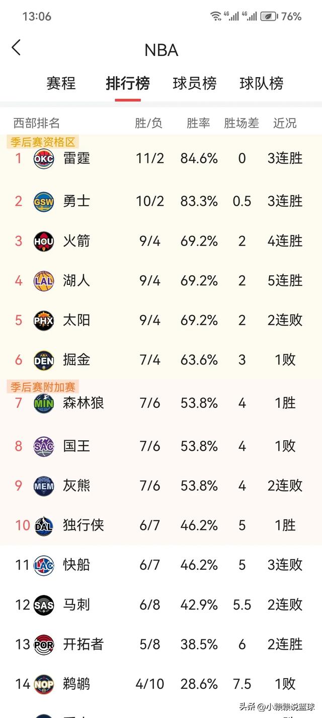 NBA:今日最新战况，湖人平第3，火箭2个第一直逼勇士，快船遇麻烦-15.jpg