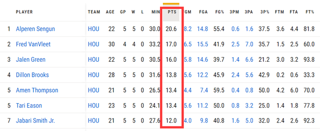 NBA官方实力榜更新！火箭已飙升至第五：近11战9胜强在哪儿？-5.jpg