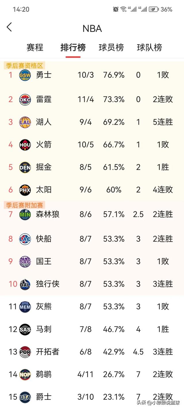 NBA:今日最新战况，湖人直逼第2，独行侠掘金真狠，伪强队现原形-12.jpg