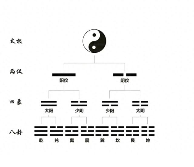 阴阳、四象、八卦、64卦是中国古人对世界万物的分类-1.jpg