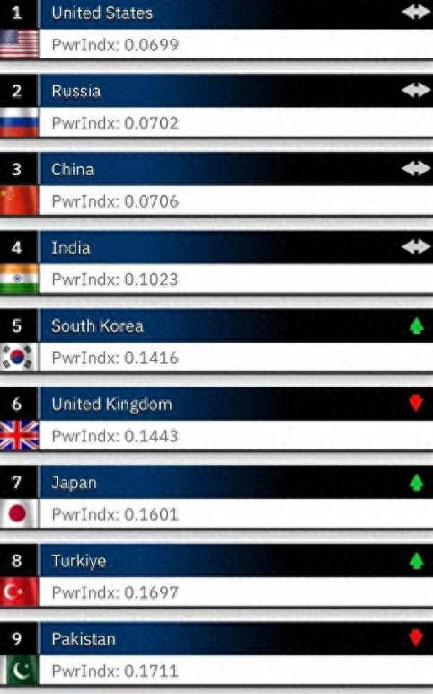 军事实力崛起？美国媒体高调宣布，韩国已是“世界第五军事强国”-1.jpg