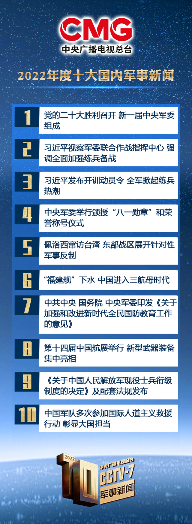 中央广播电视总台发布2022年度十大国内、十大国际军事新闻-1.jpg