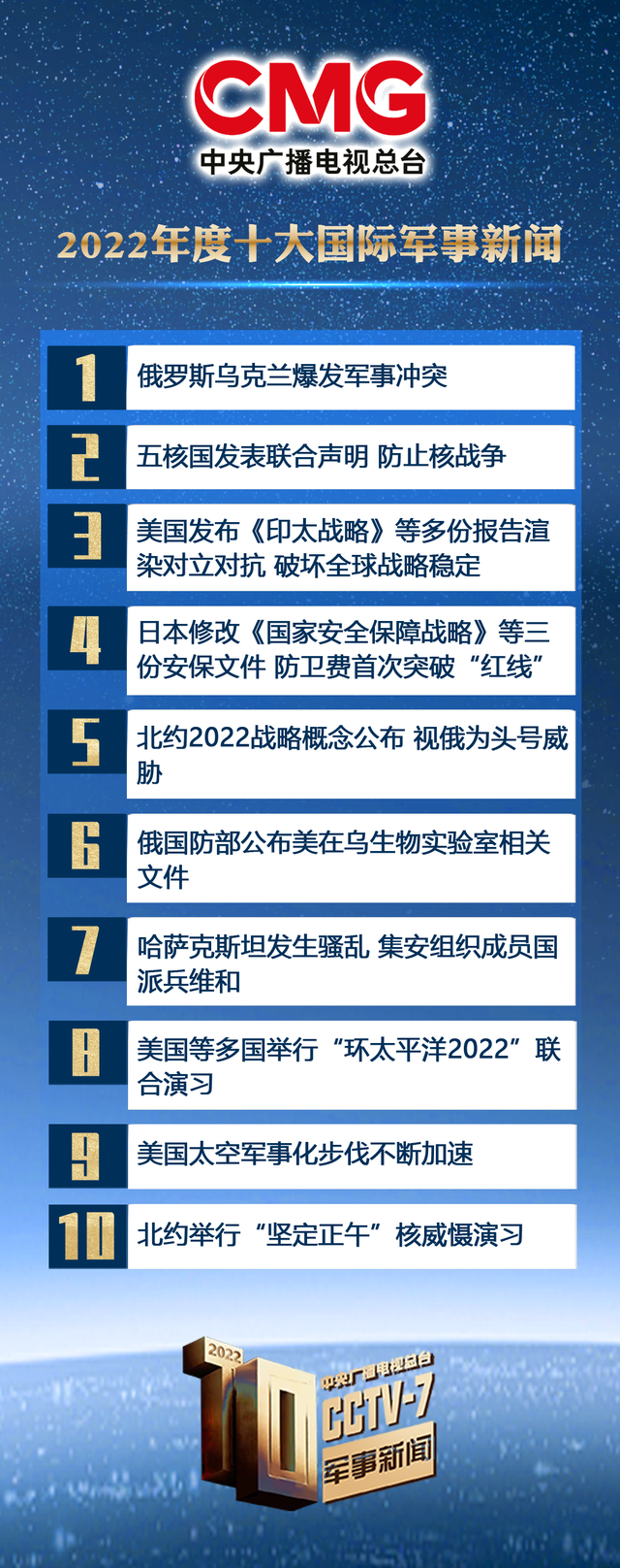 中央广播电视总台发布2022年度十大国内、十大国际军事新闻-2.jpg