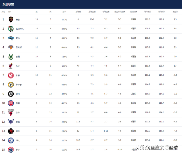 NBA最新排名！3黑马彻底崛起，湖人无路可退，勇士西部第四也不稳-5.jpg