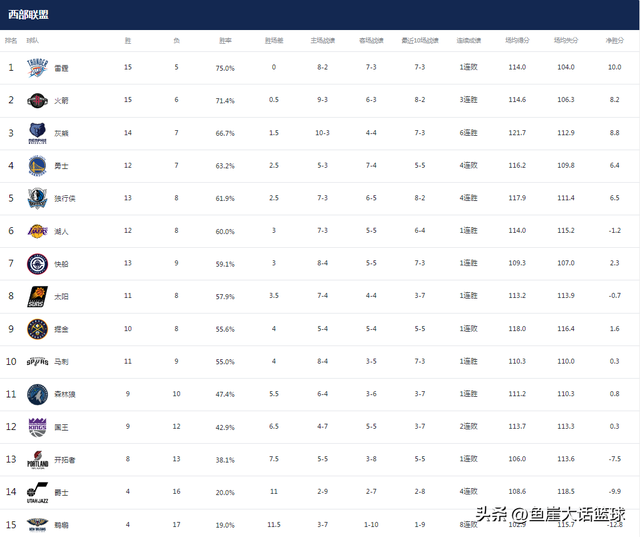 NBA最新排名！3黑马彻底崛起，湖人无路可退，勇士西部第四也不稳-6.jpg