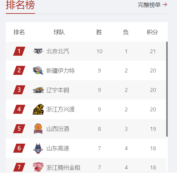 CBA积分榜最新排名出炉：辽宁第三广东跌出前8 郭艾伦斩获第4胜！-2.jpg