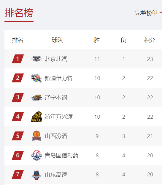 CBA积分榜最新排名出炉：北京反超辽宁冲上第1 广东下滑到第10-2.jpg