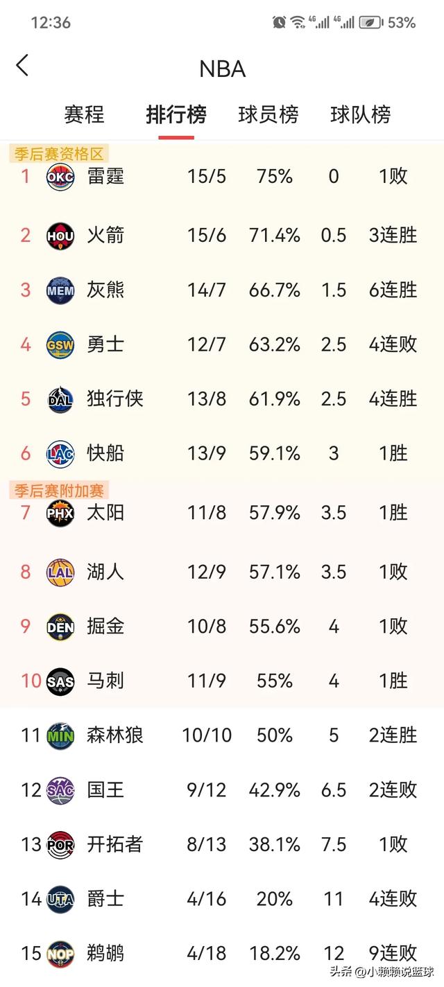 NBA:今天最新战况，湖人惨败森林狼落第8，快船躺升第6 鹈鹕9连败-10.jpg