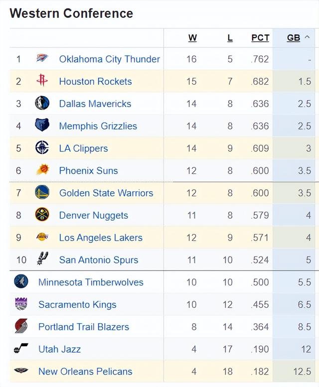 NBA最新排名：独行侠升西部第3快船第5 勇士跌第7湖人掉到第9-3.jpg