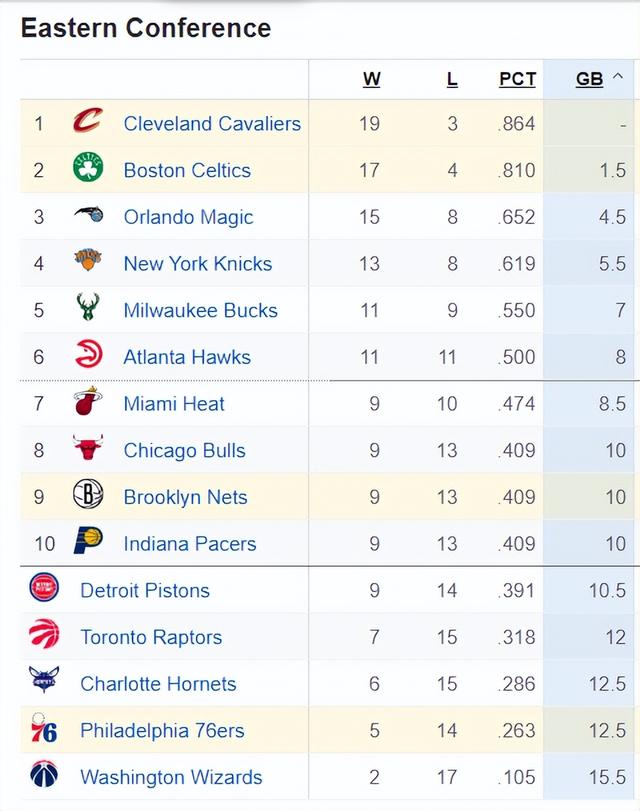 NBA最新排名：独行侠升西部第3快船第5 勇士跌第7湖人掉到第9-5.jpg