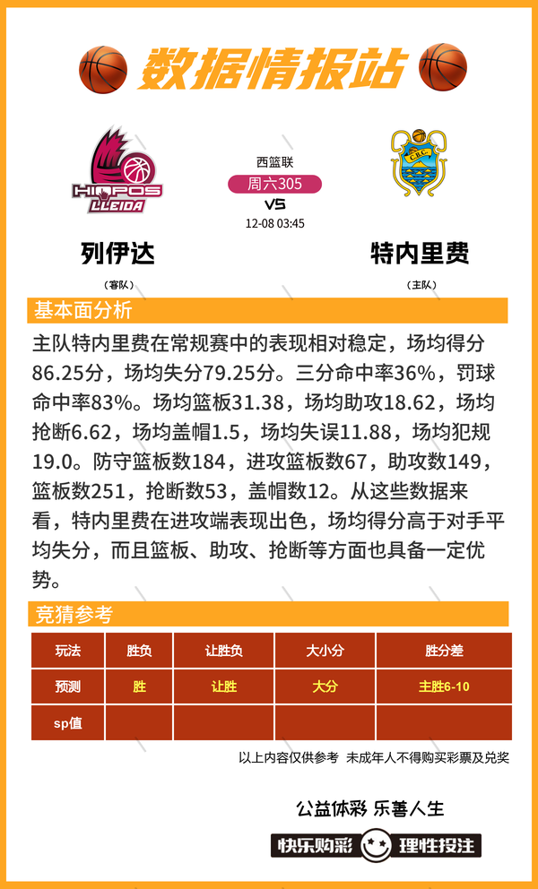 12月8日篮球比赛预测推荐比分进球数 胜负 大小分 数据情报-2.jpg