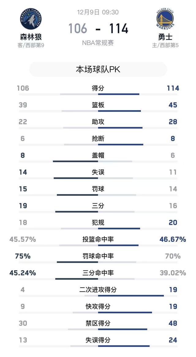 西部太乱了！NBA最新排行榜：湖人惊喜，勇士第5，快船连败引担忧-4.jpg