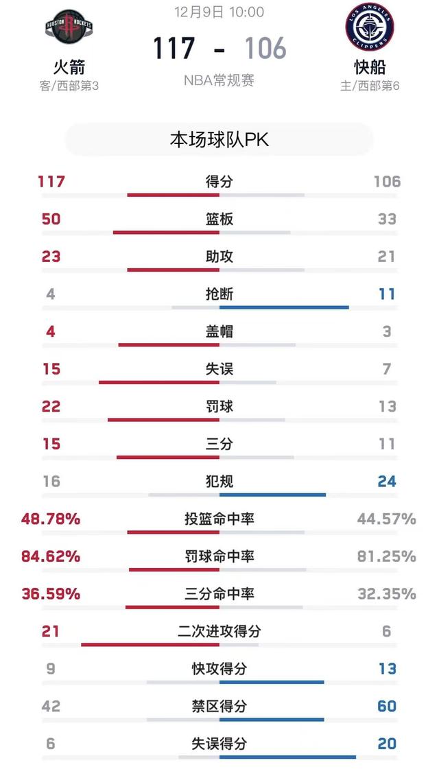 西部太乱了！NBA最新排行榜：湖人惊喜，勇士第5，快船连败引担忧-6.jpg