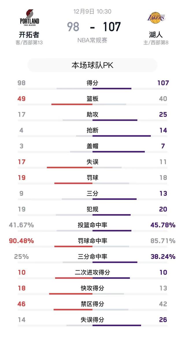 西部太乱了！NBA最新排行榜：湖人惊喜，勇士第5，快船连败引担忧-8.jpg