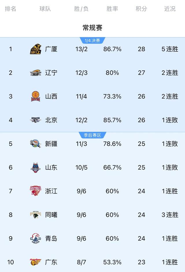 CBA排名大乱！张宁关键6罚全中，周琦12+9，山西终结北京6连胜-2.jpg