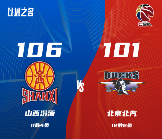 CBA排名大乱！张宁关键6罚全中，周琦12+9，山西终结北京6连胜-3.jpg