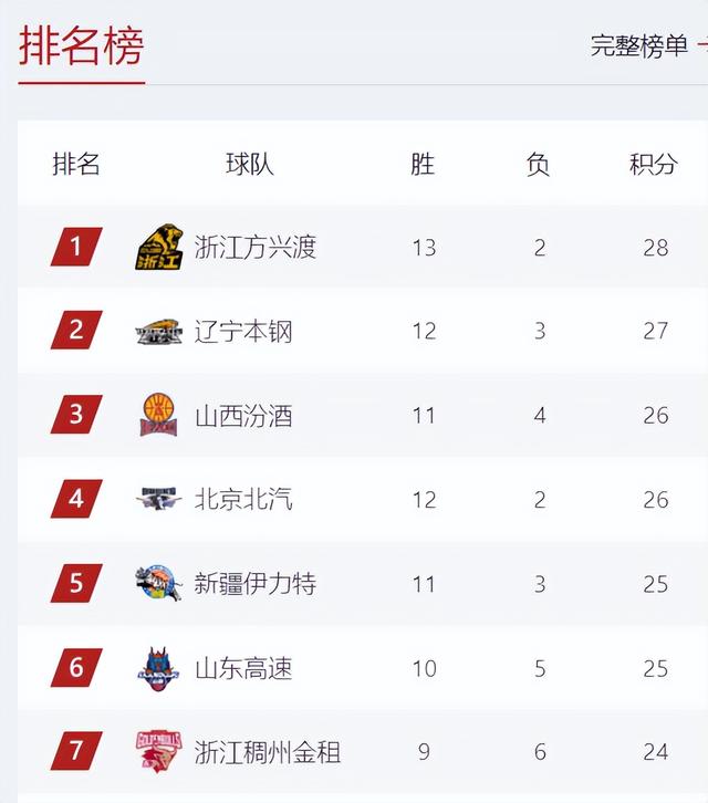 CBA积分榜最新排名：山西逆袭北京杀回前3 广东又下滑到第10-2.jpg