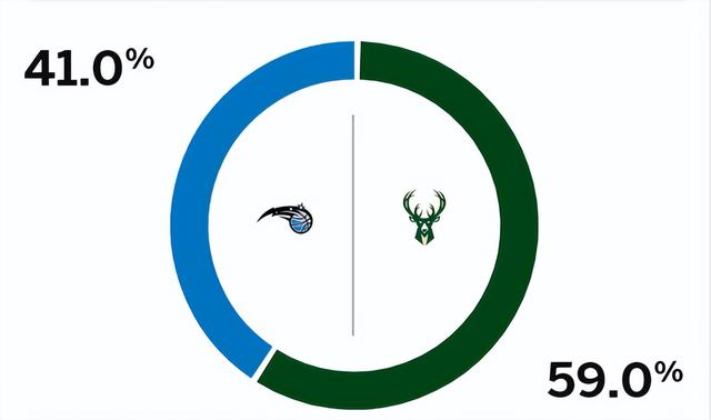 11日NBA杯赛前瞻：谁能率先晋级四强？ESPN看好雄鹿雷霆-3.jpg