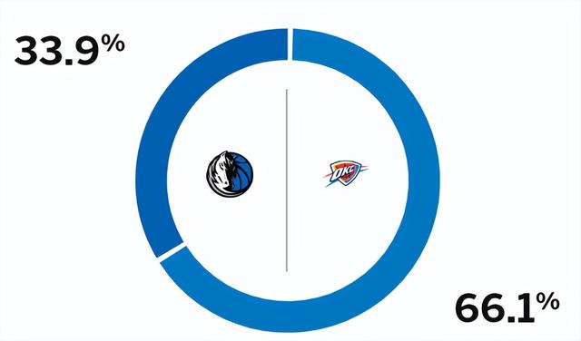 11日NBA杯赛前瞻：谁能率先晋级四强？ESPN看好雄鹿雷霆-5.jpg