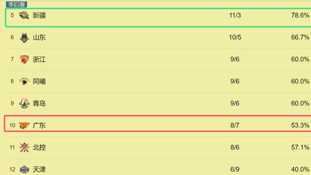 CBA大洗牌！辽篮高居第二，山西力压首钢，新疆跌出四强,广东第十-2.jpg