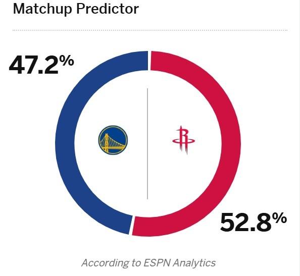 ESPN预测NBA杯火勇大战胜率：火箭52.8% 勇士47.2%-2.jpg