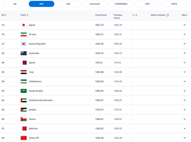【足球】FIFA公布年终排名，中国男足世界第90亚洲第13-2.jpg