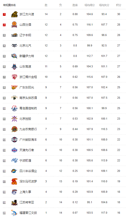 CBA最新排名！4队争第1，辽宁掉第5！广东坐9望8，上海队翻身成功-10.jpg