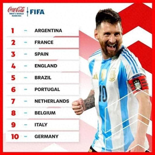 最新世界足球排名Top10-1.jpg