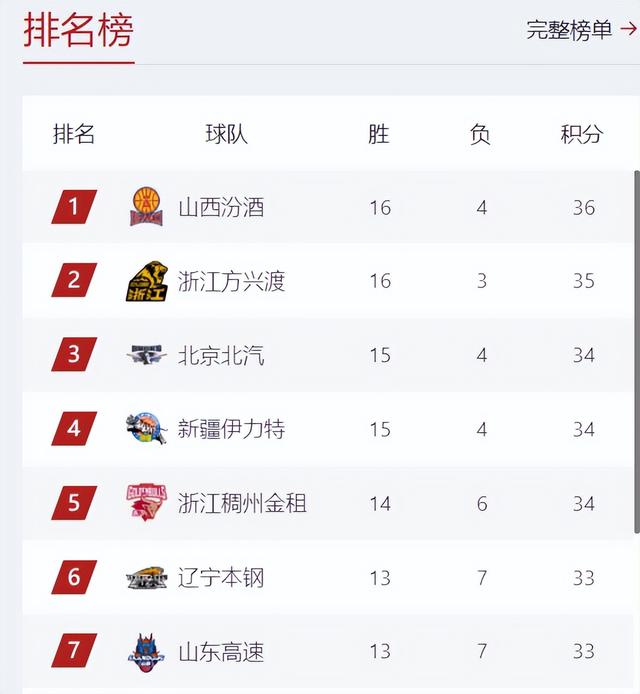 CBA积分榜最新排名出炉：辽宁三连败跌至第6 山西反超广厦冲上第一-2.jpg