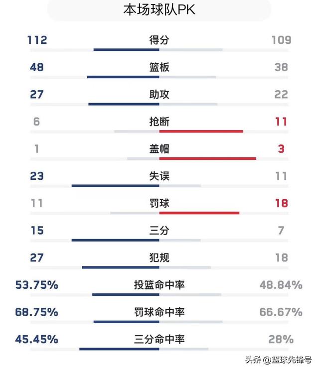 CBA太疯狂了！随着广东队负广厦，同曦胜广州队，CBA排名大变化-3.jpg
