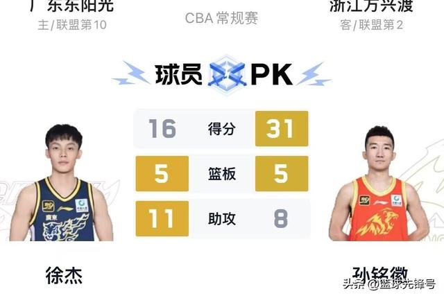 CBA太疯狂了！随着广东队负广厦，同曦胜广州队，CBA排名大变化-8.jpg